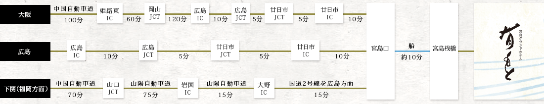 車での工程図