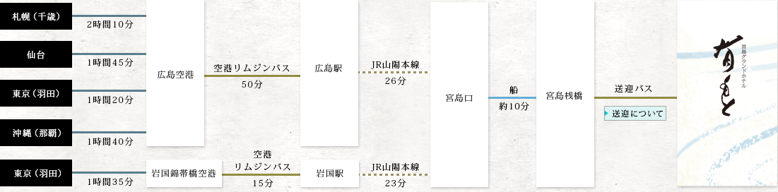 飛行機での工程図