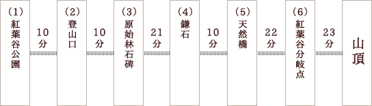 紅葉谷コース所要時間