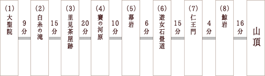 大聖院コース所要時間