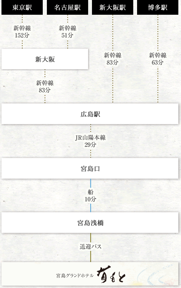 電車での行程図