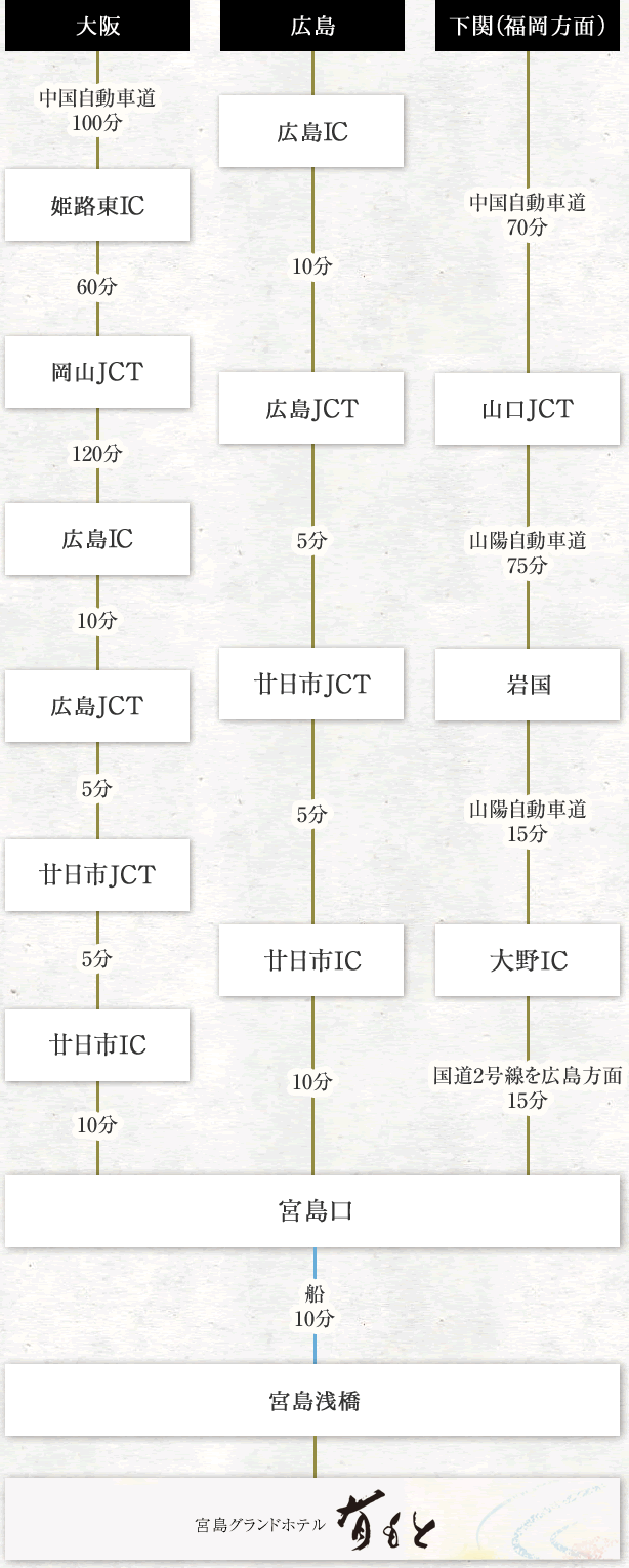 車での行程図