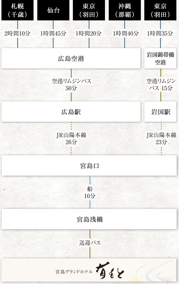 飛行機での行程図