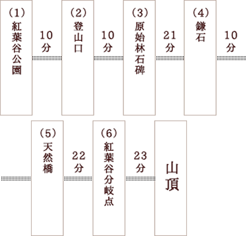 紅葉谷コース所要時間