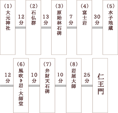 大元コース所要時間